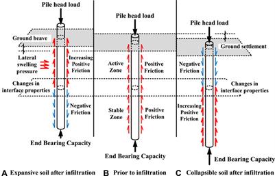 Mechanical Behavior of Piles in Typical Unsaturated Expansive and Collapsible Soils Upon Water Infiltration